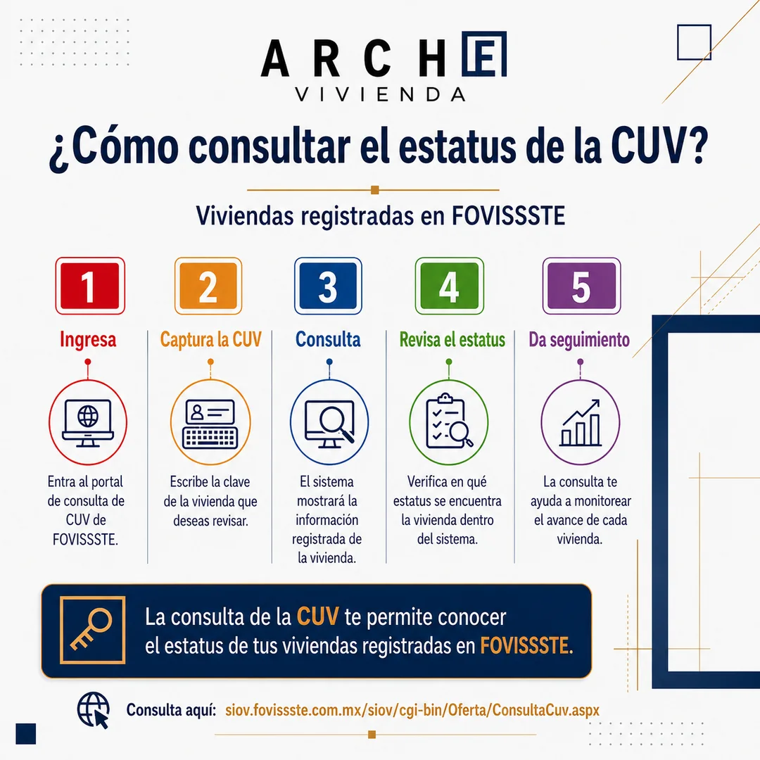 Pasos generales para consultar el estatus de una CUV en FOVISSSTE