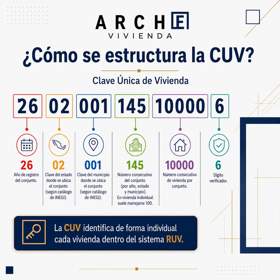 Ejemplo visual de cómo se estructura una Clave Única de Vivienda
